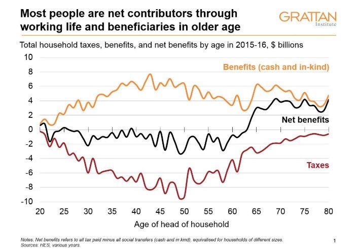 Most people are net contributors through working life and beneficiaries in older age