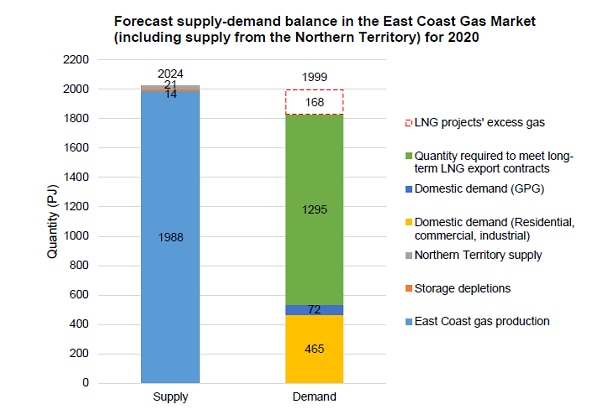 Supply and demand forecast foe the East Coast Gas Market