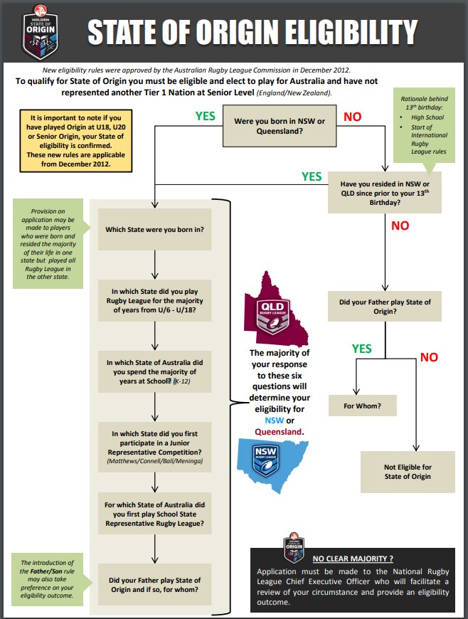State of Origin Calls for eligibility rules to be changed for rugby