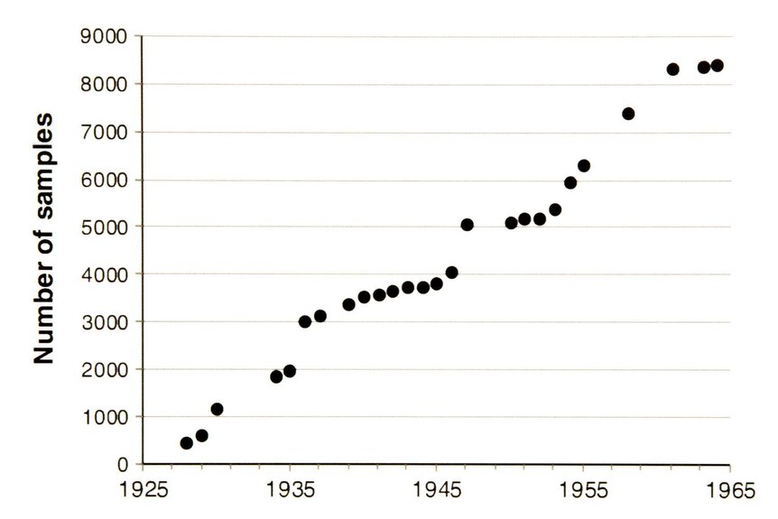 This graph shows the increase in sample numbers at the ANU xylarium