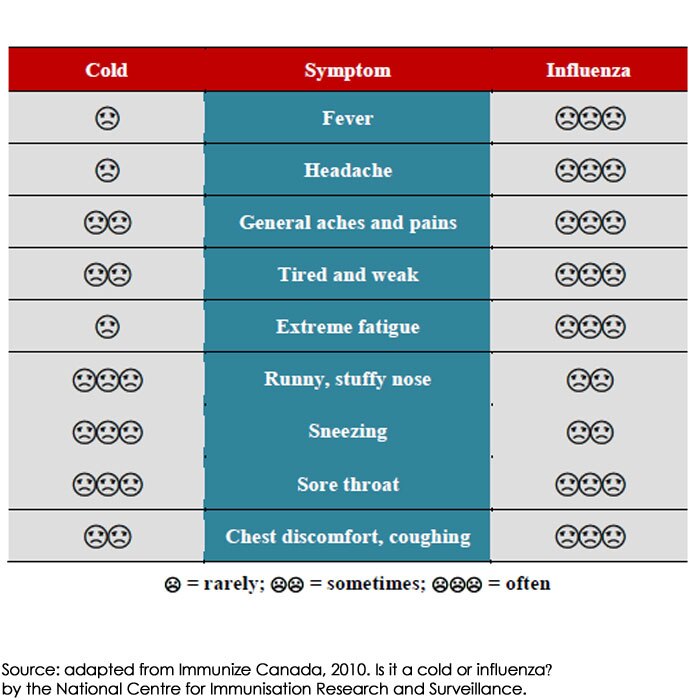 how to recognise flu over cold