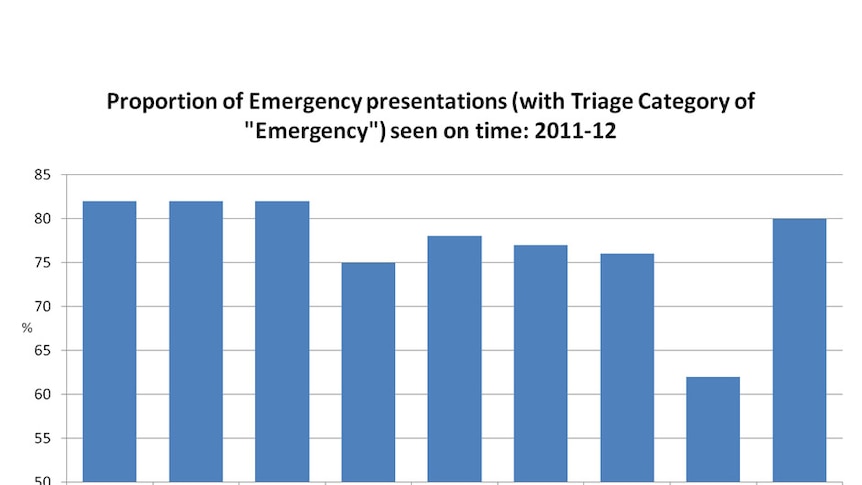 Proportion of emergency presentations (with triage category of 'emergency') seen on time: 2011-12