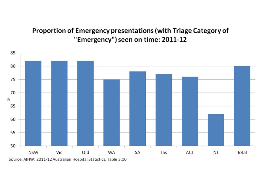 Proportion of emergency presentations (with triage category of 'emergency') seen on time: 2011-12