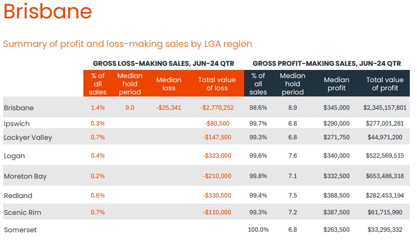 Corelogic profit and loss Brisbane