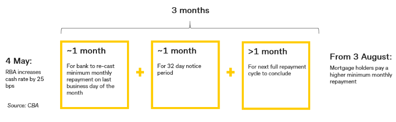 It generally takes around three months for an increase in the cash rate to show up in higher minimum monthly repayments.