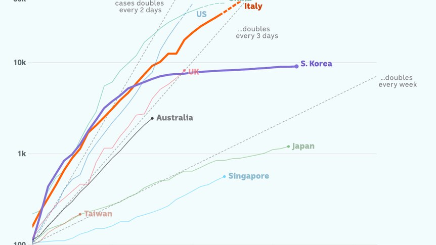 Charted growth in South Korea and Italy.