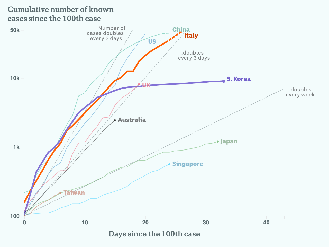 Charted growth in South Korea and Italy.