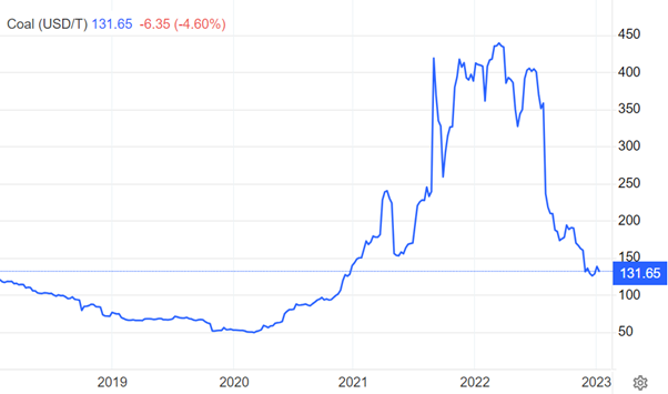 Graph showing figures from 2019 to 2023. The graph is at its lowest in 2020, before reaching a peak in 2022 then dropping