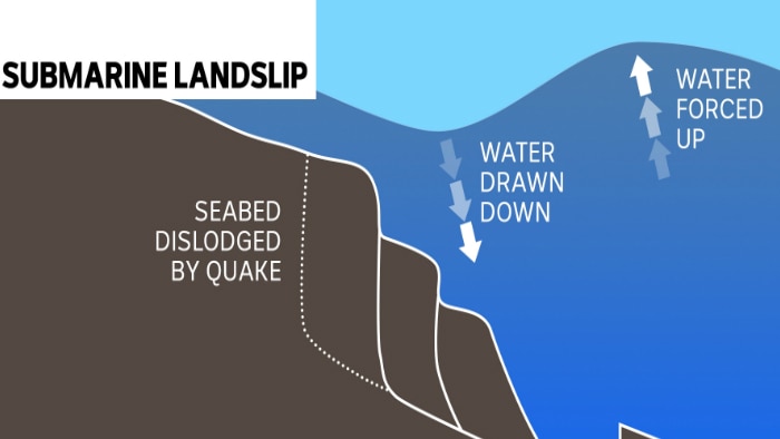 A graphic showing how a submarine landslip creates a tsunami