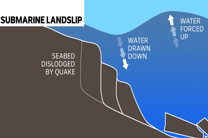 A graphic showing how a submarine landslip creates a tsunami