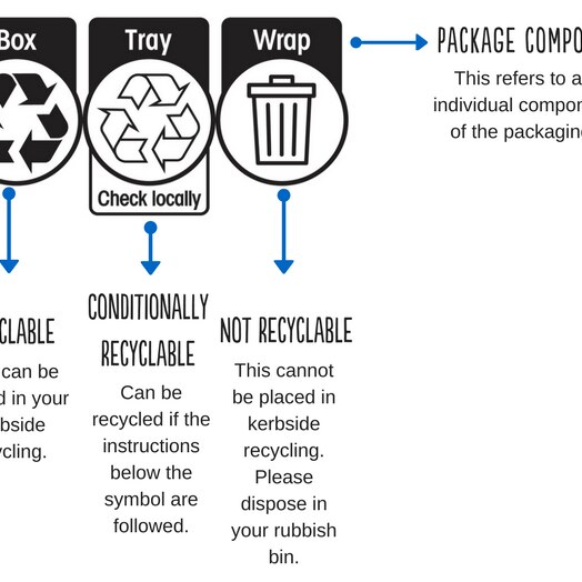 Black and white diagrams explaining the new, detailed Australasian Recycling Label
