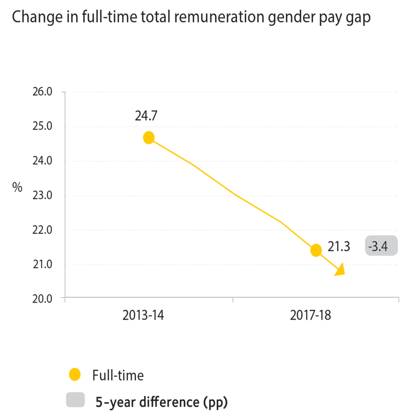Line graph showing steady decline in gender pay gap over past 5 years