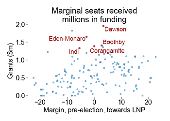 Chart showing how marginal seats received millions in funding