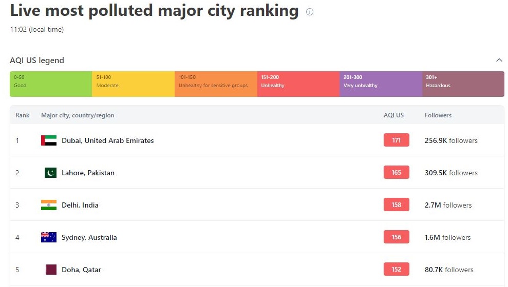 Sydney rankings by air quality technology company IQAir showing Sydney fouth behind Dubai, Lahore and Delhi. It rated unhealthy.