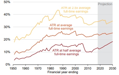 Grattan Institute graph showing how average tax rates will rise for lower income earners over the next decade.