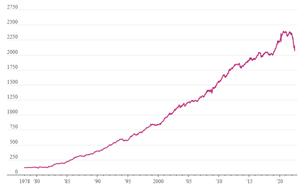 Un graphique montrant les obligations américaines en hausse de 1978 à 2020