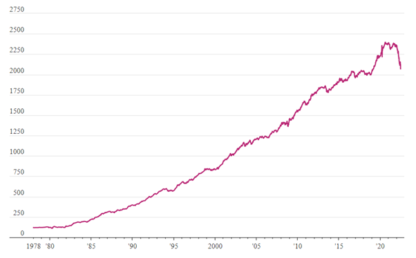 A graph showing US bonds going up from 1978 to 2020