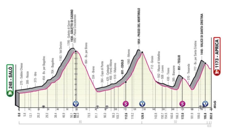 A graphic showing the elevation profile of a bike race