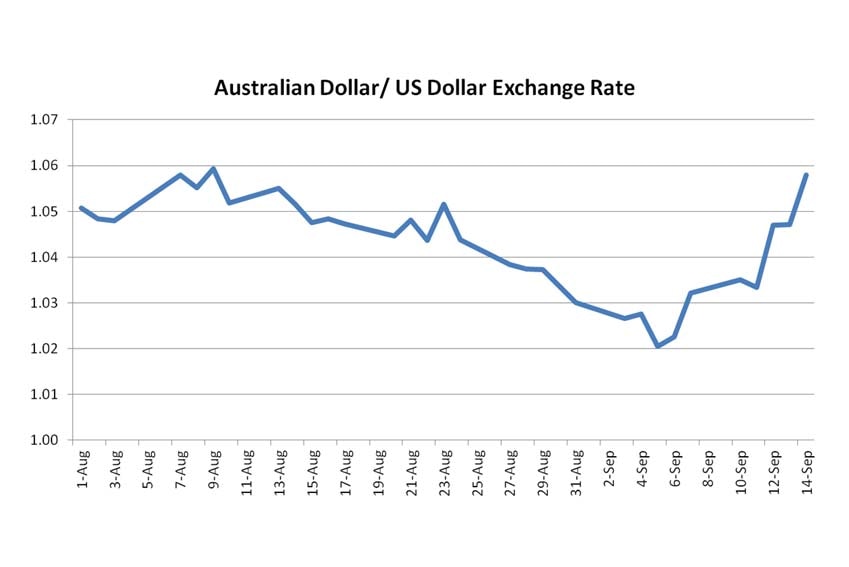 Australian dollar / US dollar exchange rate