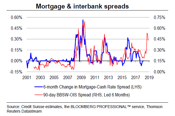 A graphic showing interbank and mortgage interest rate spreads