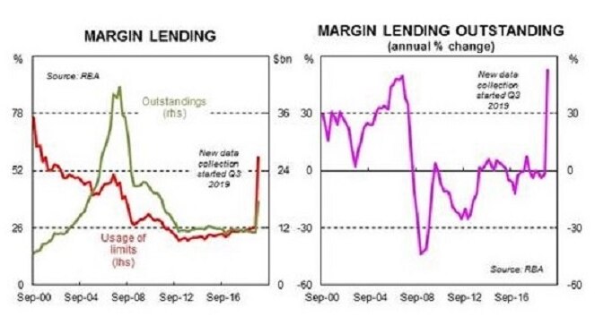Charts showing the amount of money tied up in margin lending over a number of years.