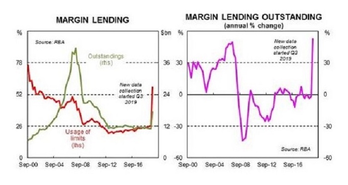 Charts showing the amount of money tied up in margin lending over a number of years.