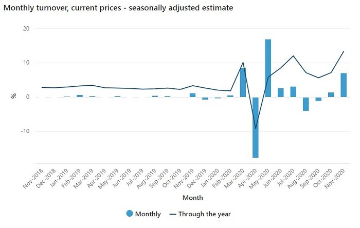 Blue columns and black lines show economic turnover in a graph