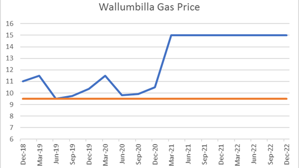 Wallumbilla gas futures pricing graph shows prices going back up to $15 by 2021.
