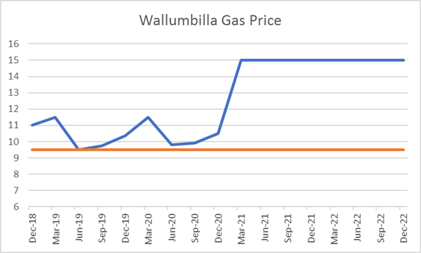 Wallumbilla gas futures pricing graph shows prices going back up to $15 by 2021.