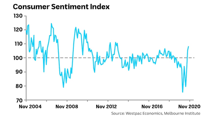 Chart showing consumer sentiment from November 2004 to November 2020.