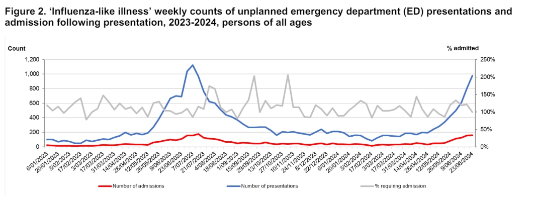 Un grafico che mostra l’aumento del numero di persone che si recano ai pronto soccorso.