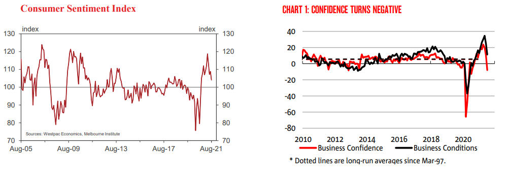 Consumer and business sentiment