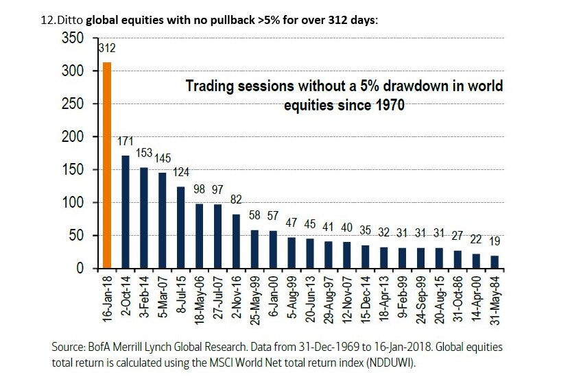 Graph of global equities between May 1984 and January 2018. January 16, 2018 is the highest at 312.