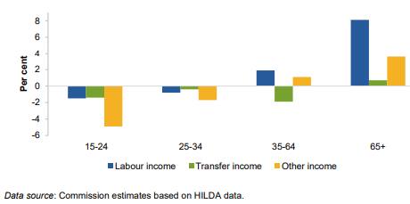 Average annual growth of each income source 2008-2018.