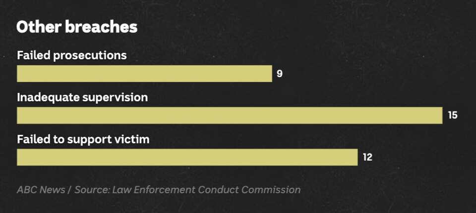 Bar chart showing breakdown of breaches including failure to support victim, inadequate supervision and failed prosecutions.