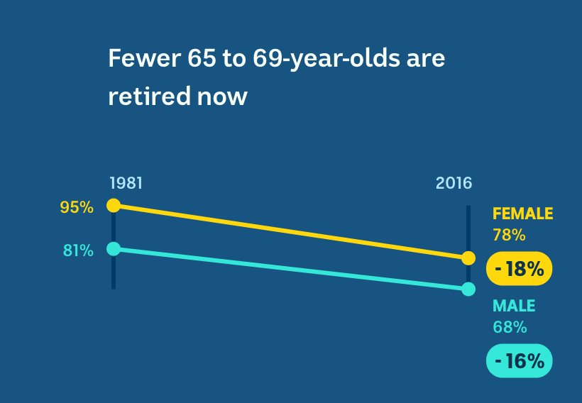 In 1981, 95 per cent of women and 81 per cent of men were retired. In 2016, it is 78 per cent of women and 68 per cent of men