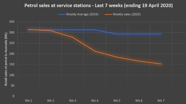Fuel sales have halved during the COVID-19 lockdown.