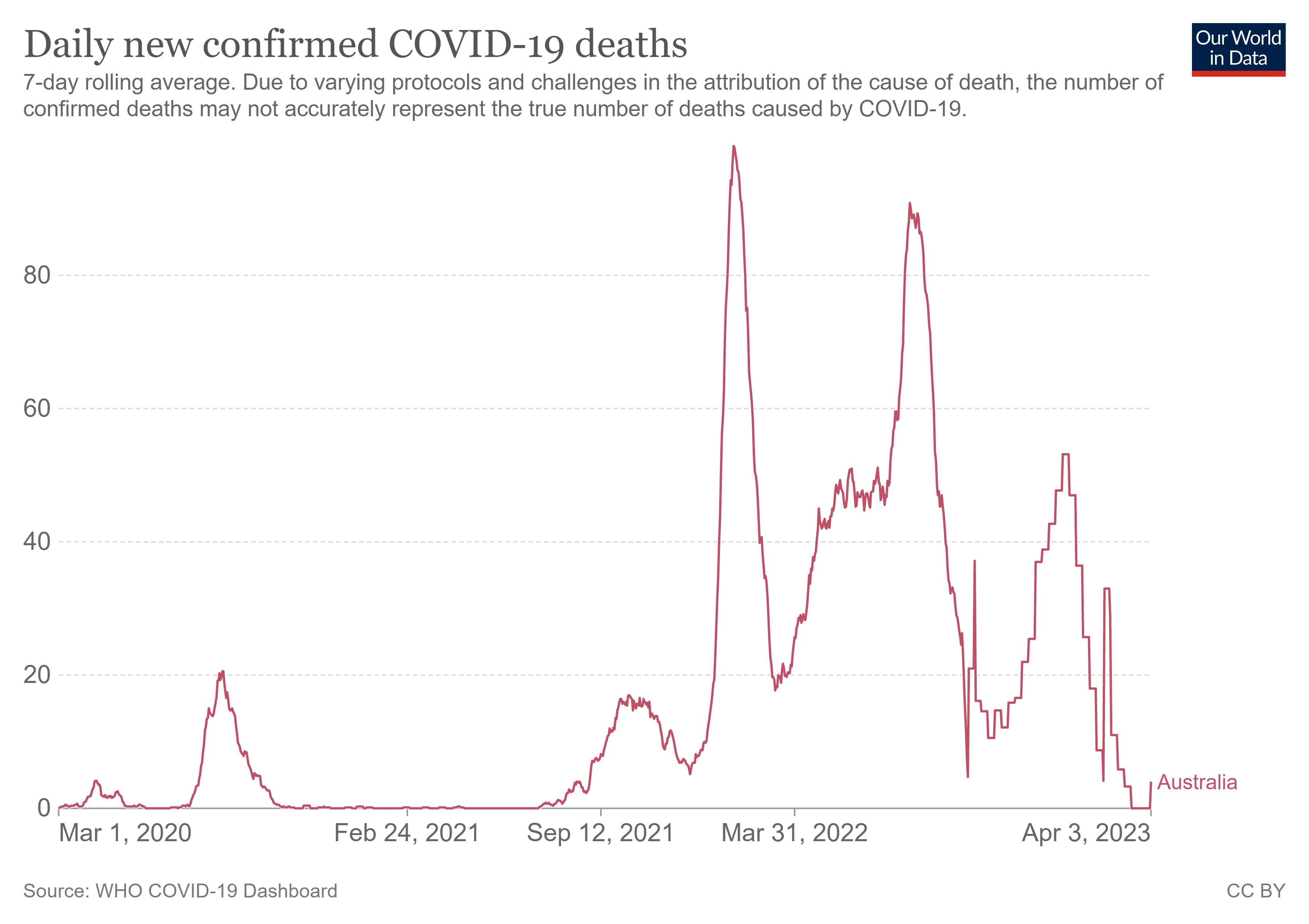 Chart showing a red line rising and falling to represent COVID deaths over time peaking in March 2022.