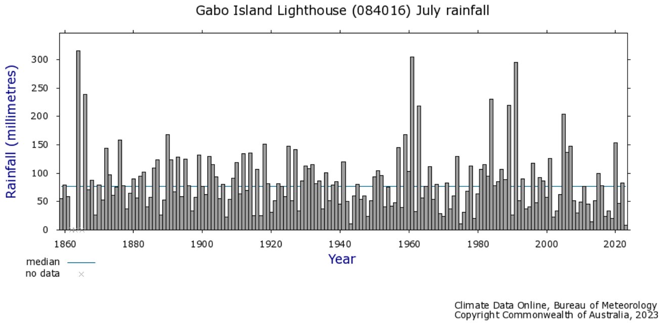 Gabo Island rainfall