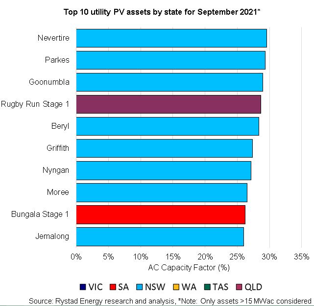 Graphic showing Australia's top 10 solar farms for September.