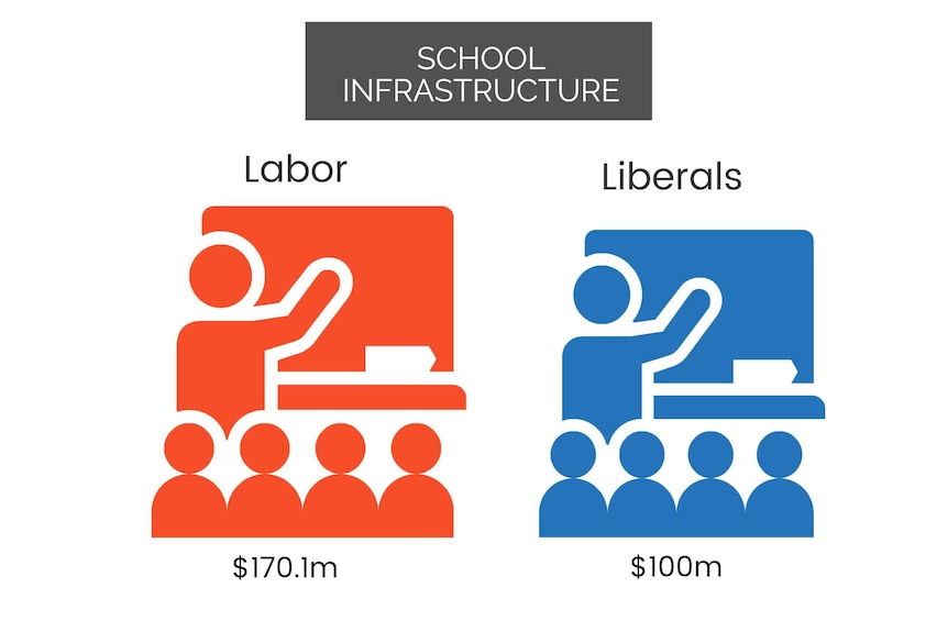 Infographic showing Labor vs Liberals pledges for school infrastructure.