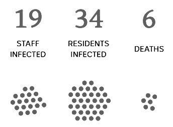 Day 15 Sat 25th of April  RESIDENTS INFECTED: 34   STAFF INFECTED: 19   DEATHS: 6