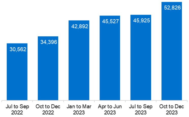 The number of hardship notices related to mortgages filed with 30 major lenders.