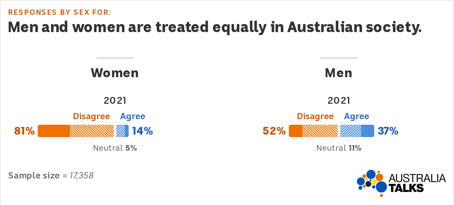 Graph showing 14pc of women agree they are treated equally in society, compared to 37pc of men