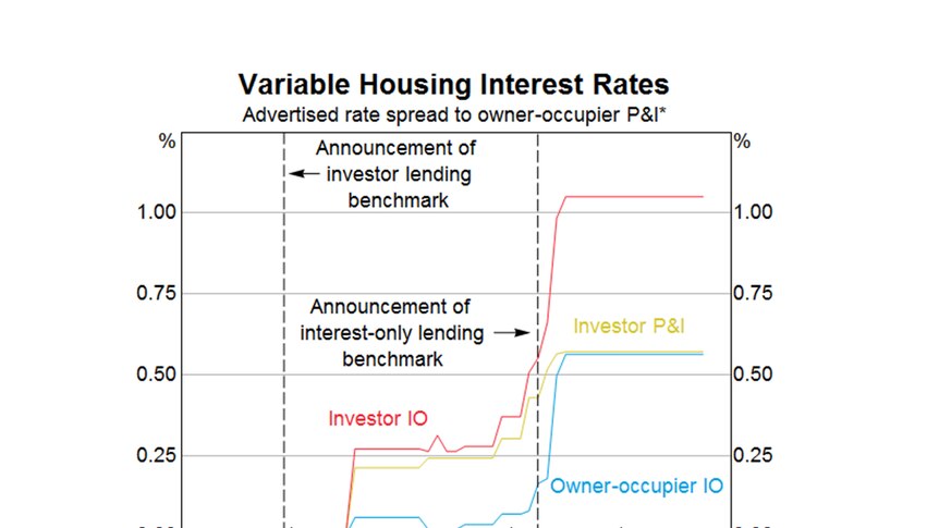 Graph showing difference in borrowing costs between owner-occupier and interest-only loans widening after APRA's restrictions.