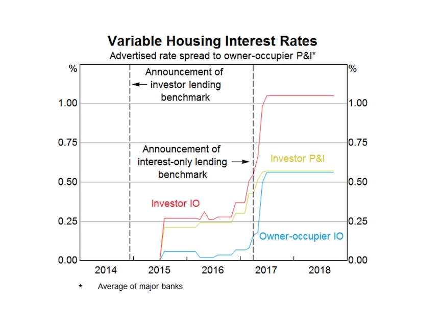 Graph showing difference in borrowing costs between owner-occupier and interest-only loans widening after APRA's restrictions.