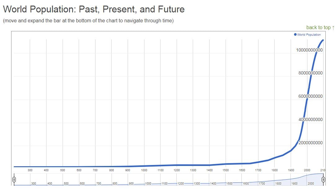 many humans can Earth sustain? And what does it mean if we've already it? ABC News