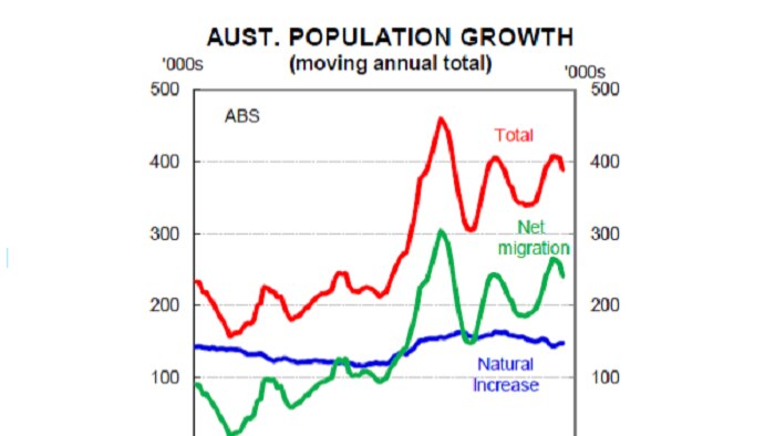 pertumbuhan populasi penduduk Australia