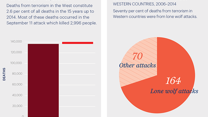 Deaths from terrorism in Western countries