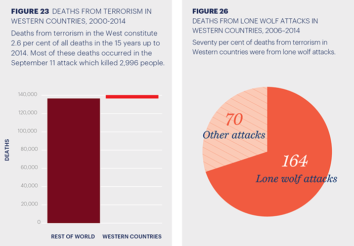 Deaths from terrorism in Western countries